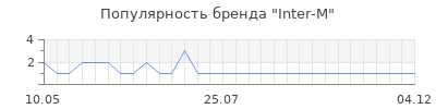 Популярность inter m