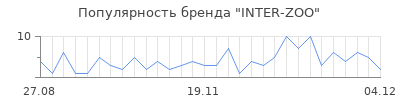 Популярность inter zoo