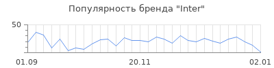 Популярность Inter