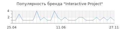 Популярность interactive project