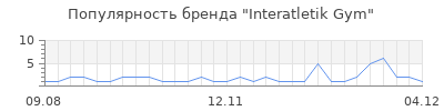 Популярность Interatletik Gym