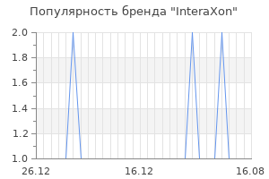 Популярность бренда interaxon