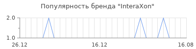 Популярность interaxon