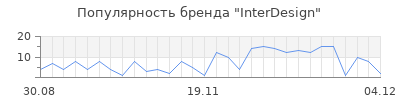 Популярность interdesign
