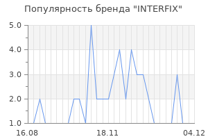 Популярность бренда INTERFIX