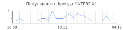 Популярность INTERFIX