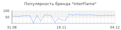 Популярность interflame