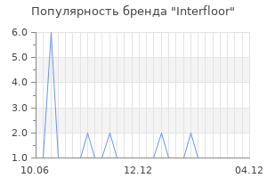 Популярность бренда Interfloor