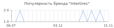 Популярность intergres