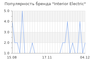Популярность бренда Interior Electric