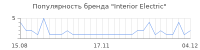 Популярность Interior Electric