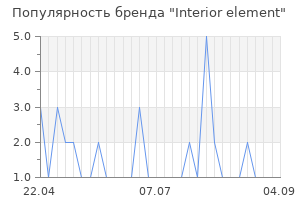 Популярность бренда Interior element