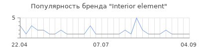 Популярность Interior element