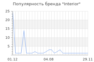 Популярность бренда Interior