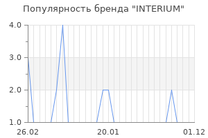 Популярность бренда INTERIUM