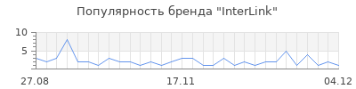 Популярность interlink