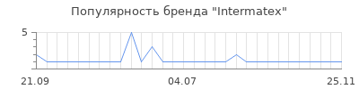 Популярность intermatex