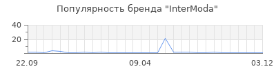 Популярность intermoda