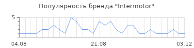 Популярность intermotor