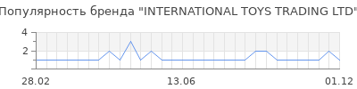 Популярность international toys trading ltd
