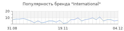 Популярность international