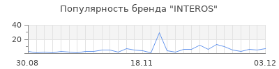 Популярность interos