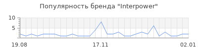 Популярность interpower