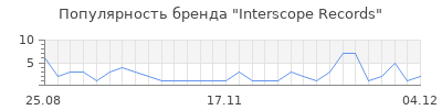 Популярность interscope records