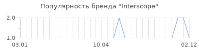 Популярность Interscope