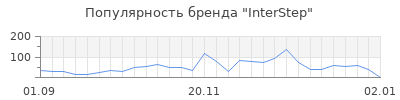 Популярность interstep