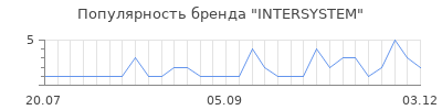 Популярность intersystem