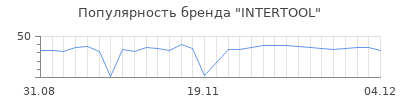 Популярность intertool