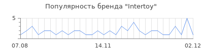 Популярность intertoy
