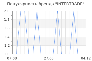 Популярность бренда INTERTRADE