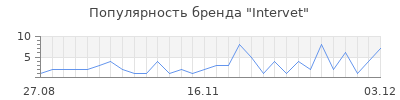 Популярность intervet