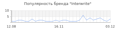 Популярность interwrite