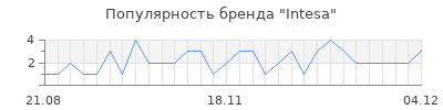 Популярность intesa