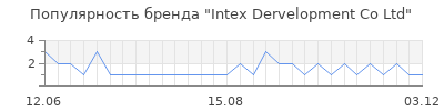 Популярность intex dervelopment co ltd