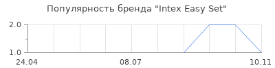 Популярность Intex Easy Set