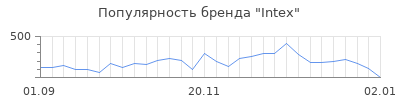 Популярность intex