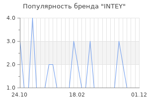 Популярность бренда INTEY