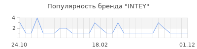 Популярность INTEY