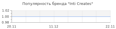 Популярность Inti Creates