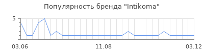 Популярность intikoma