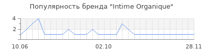 Популярность Intime Organique