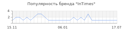 Популярность intimes