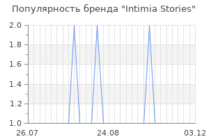 Популярность бренда Intimia Stories