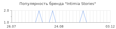 Популярность Intimia Stories