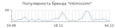 Популярность intimissimi