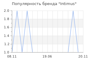 Популярность бренда intimus